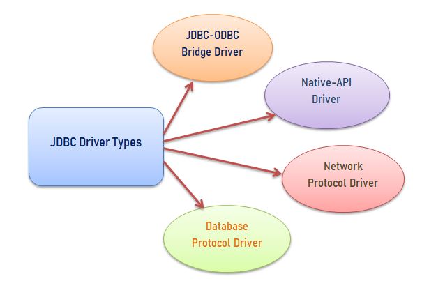 jdbc driver types